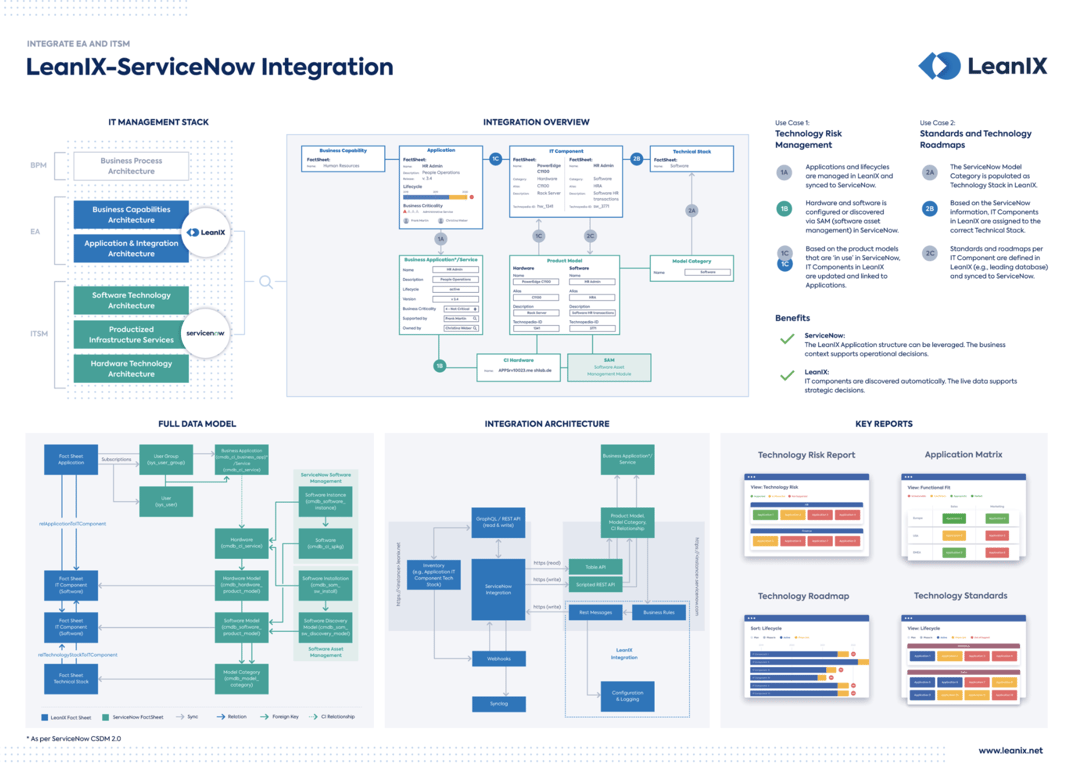 How IT Service Management and EA Go Together